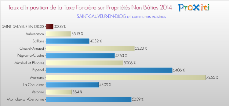 Taux d'imposition de la taxe foncière sur les immeubles et terrains non batis 2014 pour SAINT-SAUVEUR-EN-DIOIS et les communes proches Comparaison des taux d'imposition de la taxe foncière sur les immeubles et terrains non batis 2014 pour SAINT-SAUVEUR-EN-DIOIS et les communes voisines