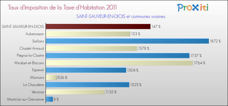 Taux d'imposition de la taxe d'habitation 2011 pour SAINT-SAUVEUR-EN-DIOIS et les communes proches Comparaison des taux d'imposition de la taxe d'habitation 2011 pour SAINT-SAUVEUR-EN-DIOIS et les communes voisines