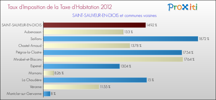 Taux d'imposition de la taxe d'habitation 2012 pour SAINT-SAUVEUR-EN-DIOIS et les communes proches Comparaison des taux d'imposition de la taxe d'habitation 2012 pour SAINT-SAUVEUR-EN-DIOIS et les communes voisines