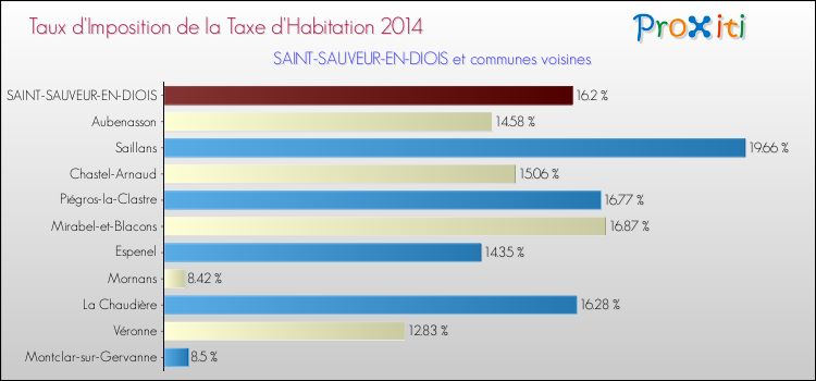 Taux d'imposition de la taxe d'habitation 2014 pour SAINT-SAUVEUR-EN-DIOIS et les communes proches Comparaison des taux d'imposition de la taxe d'habitation 2014 pour SAINT-SAUVEUR-EN-DIOIS et les communes voisines