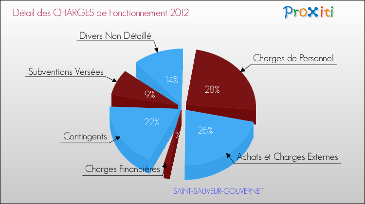 Décomposition des Charges de Fonctionnement 2012 de la commune de SAINT-SAUVEUR-GOUVERNET Charges de Fonctionnement 2012 pour la commune de SAINT-SAUVEUR-GOUVERNET