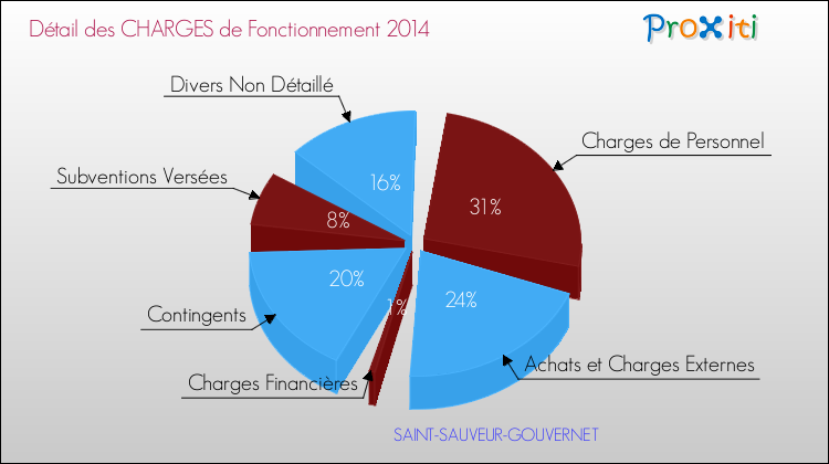 Décomposition des Charges de Fonctionnement 2014 de la commune de SAINT-SAUVEUR-GOUVERNET Charges de Fonctionnement 2014 pour la commune de SAINT-SAUVEUR-GOUVERNET
