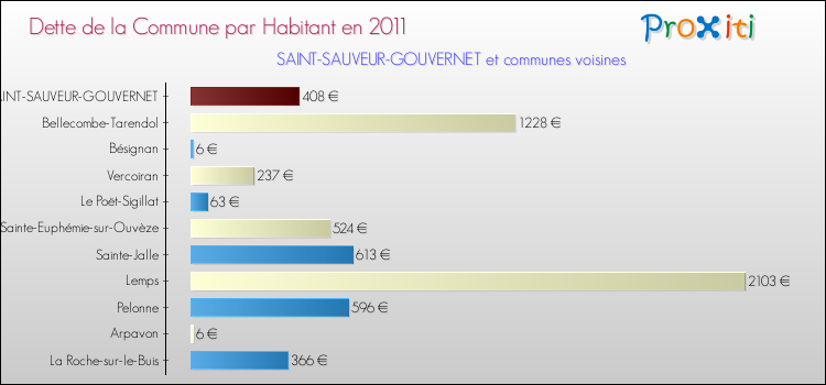 Dette par habitant de la commune en 2011 pour SAINT-SAUVEUR-GOUVERNET et les communes proches Comparaison de la dette par habitant de la commune en 2011 pour SAINT-SAUVEUR-GOUVERNET et les communes voisines