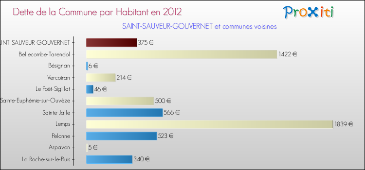 Dette par habitant de la commune en 2012 pour SAINT-SAUVEUR-GOUVERNET et les communes proches Comparaison de la dette par habitant de la commune en 2012 pour SAINT-SAUVEUR-GOUVERNET et les communes voisines