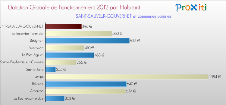Montant des dotations globales de fonctionnement DGF par Habitant pour SAINT-SAUVEUR-GOUVERNET et les communes proches Comparaison des des dotations globales de fonctionnement DGF par habitant pour SAINT-SAUVEUR-GOUVERNET et les communes voisines