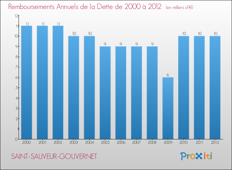 Evolution de l'annuité de la dette pour la commune de SAINT-SAUVEUR-GOUVERNET de 2000 à 2012 Annuités de la dette pour SAINT-SAUVEUR-GOUVERNET de 2000 à 2012