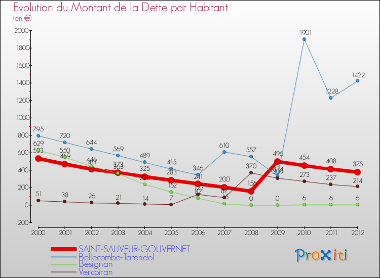 Evolution de la dette par habitant pour la commune de SAINT-SAUVEUR-GOUVERNET et les communes proches de 2000 à 2012 Comparaison de la dette par habitant pour SAINT-SAUVEUR-GOUVERNET et les communes voisines de 2000 à 2012