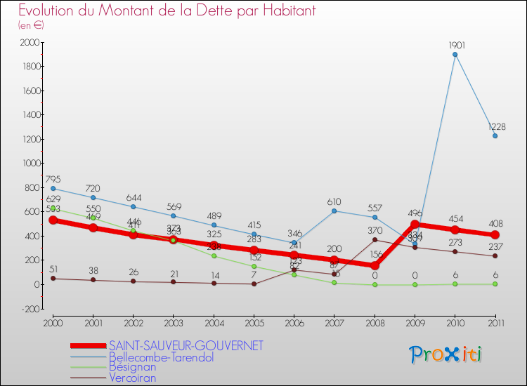 Evolution de la dette par habitant pour la commune de SAINT-SAUVEUR-GOUVERNET et les communes proches Comparaison de la dette par habitant pour SAINT-SAUVEUR-GOUVERNET et les communes voisines