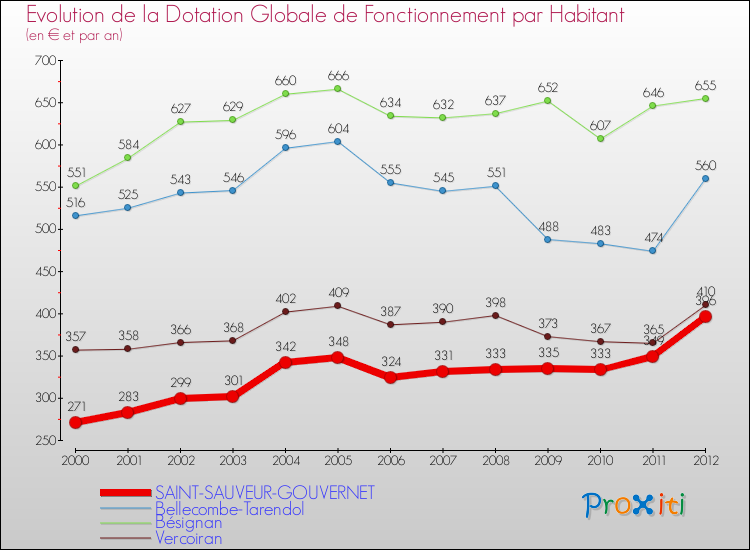 Evolution et montant de la dotation globale de fonctionnement par Habitant pour SAINT-SAUVEUR-GOUVERNET et les communes proches Comparaison des dotations globales de fonctionnement par habitant pour SAINT-SAUVEUR-GOUVERNET et les communes voisines