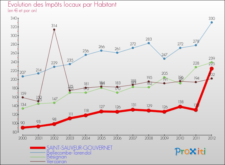 Evolution et montant des impôts locaux par Habitant pour SAINT-SAUVEUR-GOUVERNET et les communes proches Comparaison des impôts locaux par habitant pour SAINT-SAUVEUR-GOUVERNET et les communes voisines