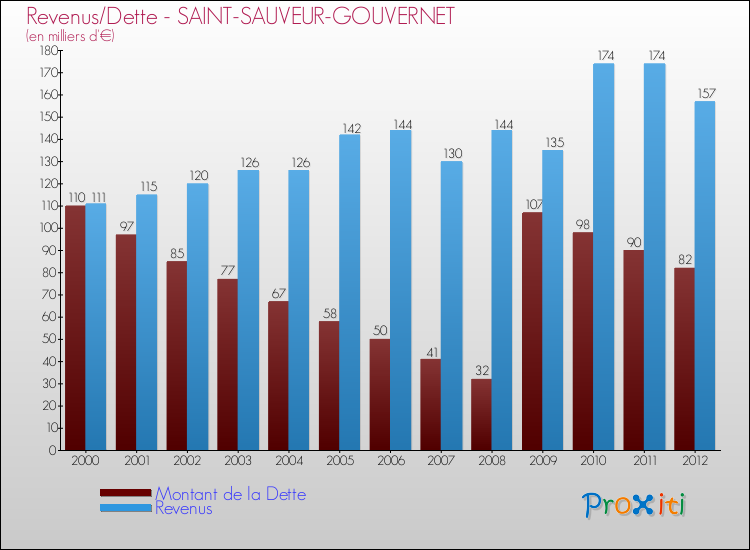 Evolution comparée de la dette et des revenus pour la commune de SAINT-SAUVEUR-GOUVERNET de 2000 à 2012 Comparaison de la dette et des revenus pour SAINT-SAUVEUR-GOUVERNET de 2000 à 2012