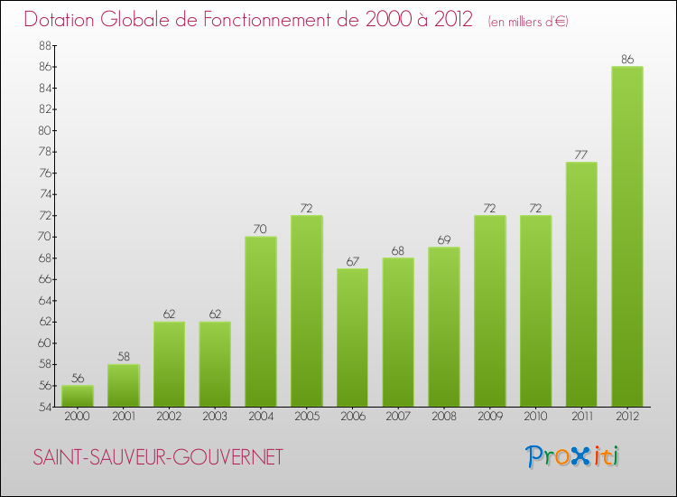 Evolution du montant de la Dotation Globale de Fonctionnement pour la commune de SAINT-SAUVEUR-GOUVERNET de 2000 à 2012 Evolution du montant de la Dotation Globale de Fonctionnement pour SAINT-SAUVEUR-GOUVERNET de 2000 à 2012