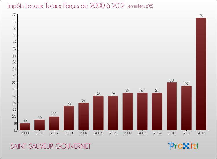Evolution des Impôts Locaux pour la commune de SAINT-SAUVEUR-GOUVERNET de 2000 à 2012 Evolution des Impôts Locaux pour SAINT-SAUVEUR-GOUVERNET de 2000 à 2012