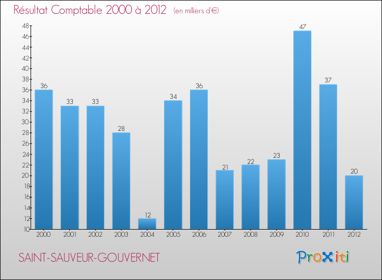 Evolution du résultat comptable pour la commune de SAINT-SAUVEUR-GOUVERNET de 2000 à 2012 Evolution du résultat comptable pour SAINT-SAUVEUR-GOUVERNET de 2000 à 2012