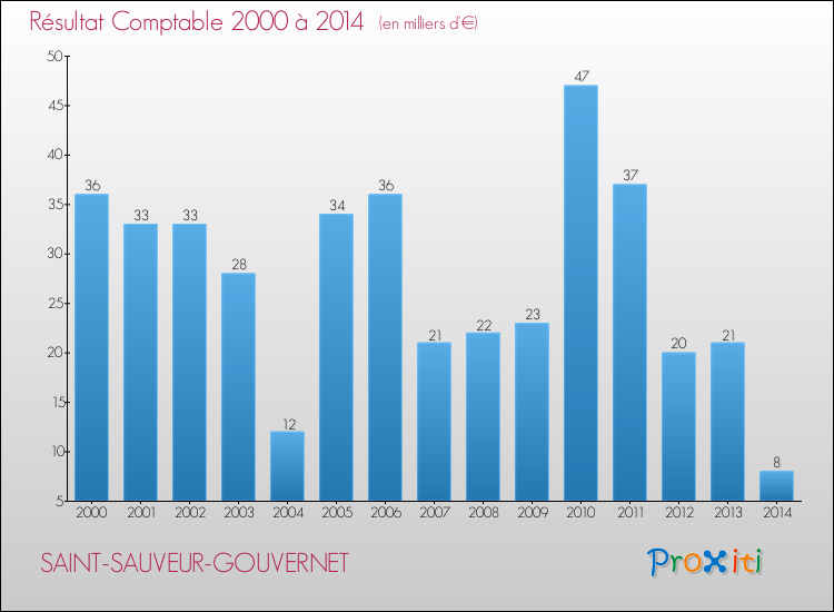 Evolution du résultat comptable pour la commune de SAINT-SAUVEUR-GOUVERNET de 2000 à 2014 Evolution du résultat comptable pour SAINT-SAUVEUR-GOUVERNET de 2000 à 2014