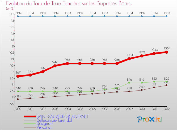 Evolution du taux de la taxe foncière sur le bati pour SAINT-SAUVEUR-GOUVERNET et les communes proches de 2000 à 2012 Comparaison des taux de taxe foncière sur le bati pour SAINT-SAUVEUR-GOUVERNET et les communes voisines de 2000 à 2012