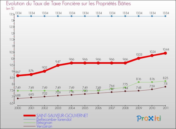 Evolution du taux de la taxe foncière sur le bati pour SAINT-SAUVEUR-GOUVERNET et les communes proches Comparaison des taux de taxe foncière sur le bati pour SAINT-SAUVEUR-GOUVERNET et les communes voisines