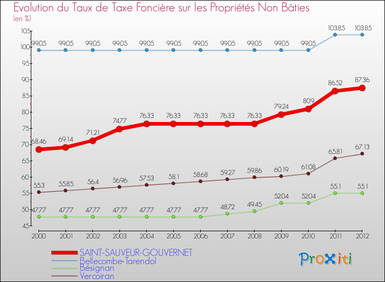 Evolution du taux de la taxe foncière sur les immeubles et terrains non batis pour SAINT-SAUVEUR-GOUVERNET et les communes proches de 2000 à 2012 Comparaison des taux de la taxe foncière sur les immeubles et terrains non batis pour SAINT-SAUVEUR-GOUVERNET et les communes voisines de 2000 à 2012