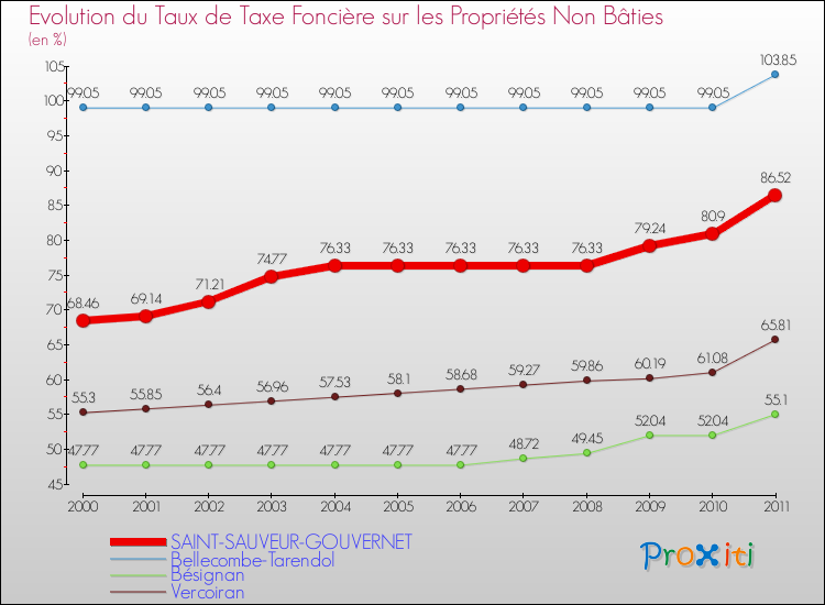 Evolution du taux de la taxe foncière sur les immeubles et terrains non batis pour SAINT-SAUVEUR-GOUVERNET et les communes proches Comparaison des taux de la taxe foncière sur les immeubles et terrains non batis pour SAINT-SAUVEUR-GOUVERNET et les communes voisines