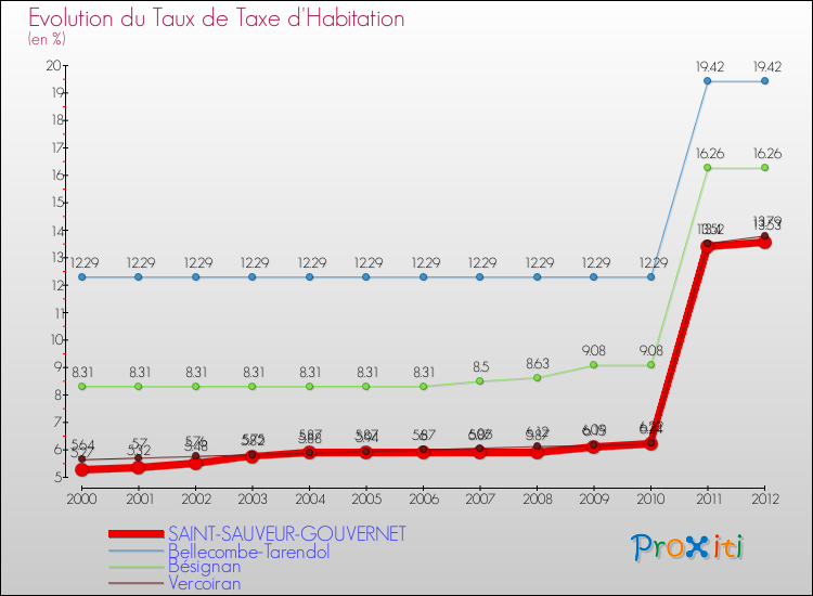 Evolution du taux de la taxe d'habitation pour SAINT-SAUVEUR-GOUVERNET et les communes proches Comparaison des taux de la taxe d'habitation pour SAINT-SAUVEUR-GOUVERNET et les communes voisines