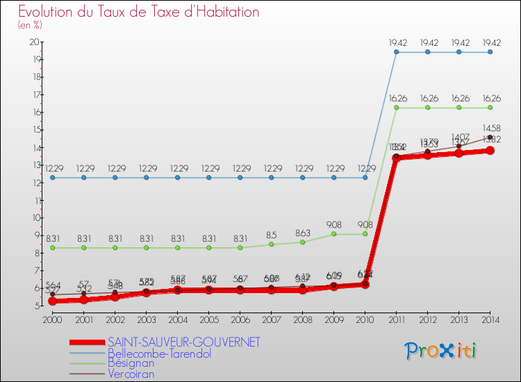 Evolution du taux de la taxe d'habitation pour SAINT-SAUVEUR-GOUVERNET et les communes proches de 2000 à 2014 Comparaison des taux de la taxe d'habitation pour SAINT-SAUVEUR-GOUVERNET et les communes voisines de 2000 à 2014