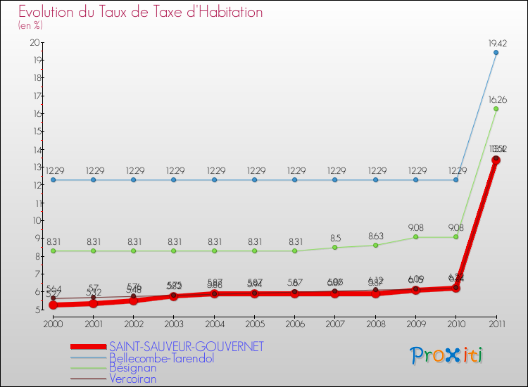 Evolution du taux de la taxe d'habitation pour SAINT-SAUVEUR-GOUVERNET et les communes proches Comparaison des taux de la taxe d'habitation pour SAINT-SAUVEUR-GOUVERNET et les communes voisines