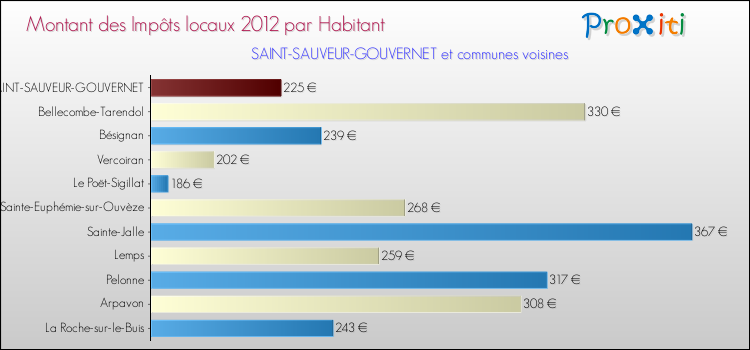 Montant des impôts locaux par Habitant pour SAINT-SAUVEUR-GOUVERNET et les communes proches Comparaison des impôts locaux par habitant pour SAINT-SAUVEUR-GOUVERNET et les communes voisines