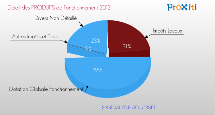 Décomposition du Budget de Fonctionnement 2012 de la commune de SAINT-SAUVEUR-GOUVERNET Budget de Fonctionnement 2012 pour la commune de SAINT-SAUVEUR-GOUVERNET
