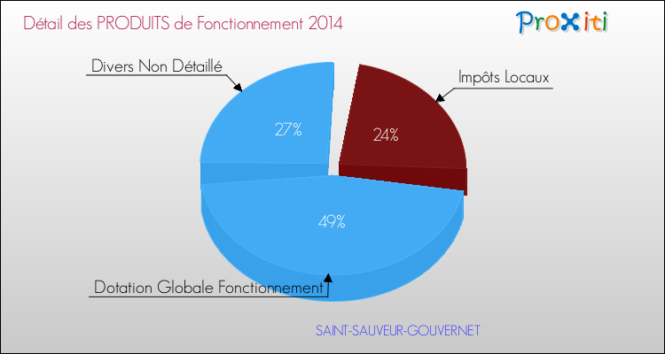 Décomposition du Budget de Fonctionnement 2014 de la commune de SAINT-SAUVEUR-GOUVERNET Budget de Fonctionnement 2014 pour la commune de SAINT-SAUVEUR-GOUVERNET