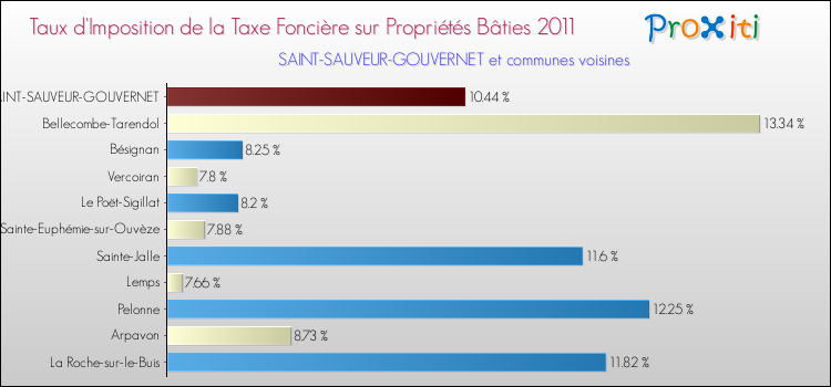 Taux d'imposition de la taxe foncière sur le bati 2011 pour SAINT-SAUVEUR-GOUVERNET et les communes proches Comparaison des taux d'imposition de la taxe foncière sur le bati 2011 pour SAINT-SAUVEUR-GOUVERNET et les communes voisines