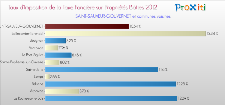 Taux d'imposition de la taxe foncière sur le bati 2012 pour SAINT-SAUVEUR-GOUVERNET et les communes proches Comparaison des taux d'imposition de la taxe foncière sur le bati 2012 pour SAINT-SAUVEUR-GOUVERNET et les communes voisines