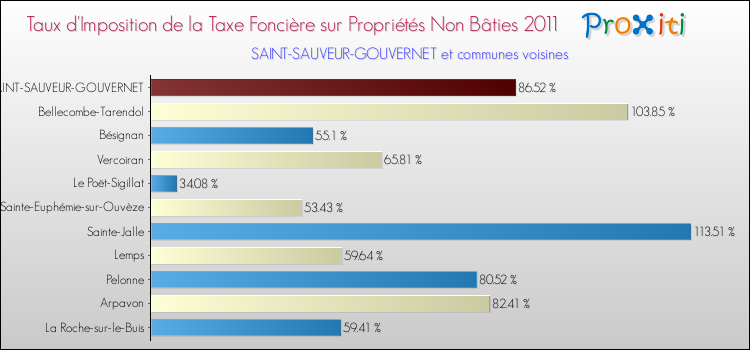 Taux d'imposition de la taxe foncière sur les immeubles et terrains non batis 2011 pour SAINT-SAUVEUR-GOUVERNET et les communes proches Comparaison des taux d'imposition de la taxe foncière sur les immeubles et terrains non batis 2011 pour SAINT-SAUVEUR-GOUVERNET et les communes voisines