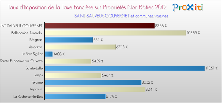 Taux d'imposition de la taxe foncière sur les immeubles et terrains non batis 2012 pour SAINT-SAUVEUR-GOUVERNET et les communes proches Comparaison des taux d'imposition de la taxe foncière sur les immeubles et terrains non batis 2012 pour SAINT-SAUVEUR-GOUVERNET et les communes voisines