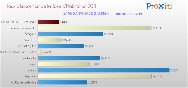 Taux d'imposition de la taxe d'habitation 2011 pour SAINT-SAUVEUR-GOUVERNET et les communes proches Comparaison des taux d'imposition de la taxe d'habitation 2011 pour SAINT-SAUVEUR-GOUVERNET et les communes voisines