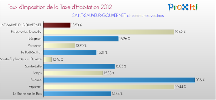 Taux d'imposition de la taxe d'habitation 2012 pour SAINT-SAUVEUR-GOUVERNET et les communes proches Comparaison des taux d'imposition de la taxe d'habitation 2012 pour SAINT-SAUVEUR-GOUVERNET et les communes voisines