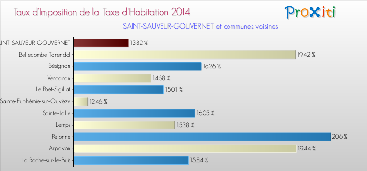 Taux d'imposition de la taxe d'habitation 2014 pour SAINT-SAUVEUR-GOUVERNET et les communes proches Comparaison des taux d'imposition de la taxe d'habitation 2014 pour SAINT-SAUVEUR-GOUVERNET et les communes voisines