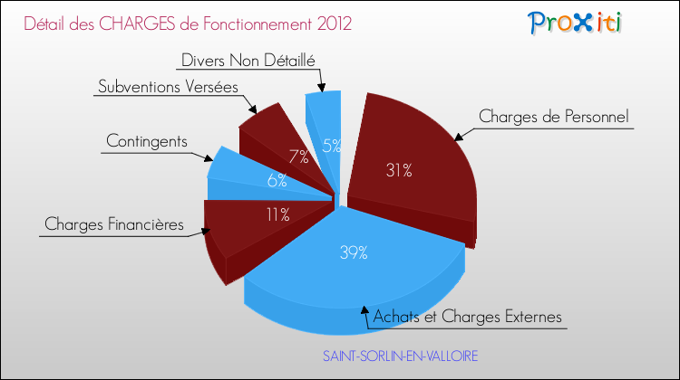 Décomposition des Charges de Fonctionnement 2012 de la commune de SAINT-SORLIN-EN-VALLOIRE Charges de Fonctionnement 2012 pour la commune de SAINT-SORLIN-EN-VALLOIRE