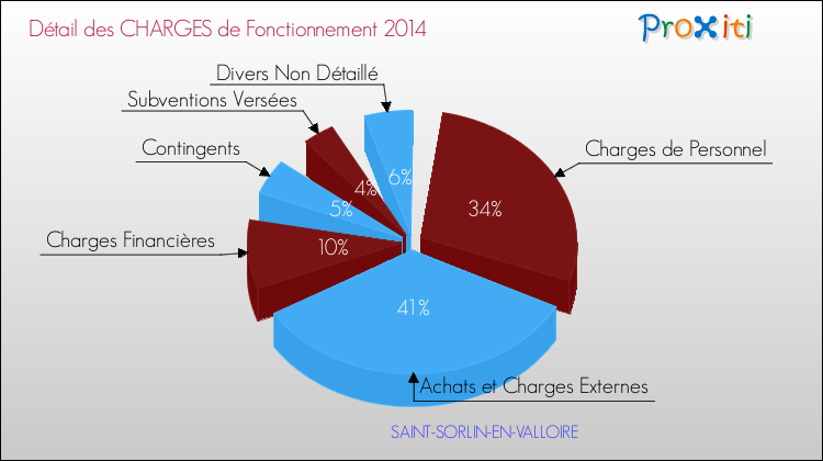 Décomposition des Charges de Fonctionnement 2014 de la commune de SAINT-SORLIN-EN-VALLOIRE Charges de Fonctionnement 2014 pour la commune de SAINT-SORLIN-EN-VALLOIRE