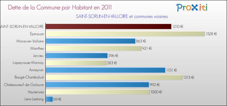 Dette par habitant de la commune en 2011 pour SAINT-SORLIN-EN-VALLOIRE et les communes proches Comparaison de la dette par habitant de la commune en 2011 pour SAINT-SORLIN-EN-VALLOIRE et les communes voisines
