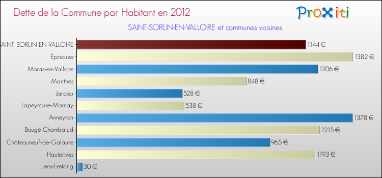 Dette par habitant de la commune en 2012 pour SAINT-SORLIN-EN-VALLOIRE et les communes proches Comparaison de la dette par habitant de la commune en 2012 pour SAINT-SORLIN-EN-VALLOIRE et les communes voisines