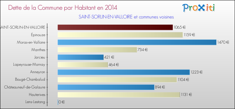 Dette par habitant de la commune en 2014 pour SAINT-SORLIN-EN-VALLOIRE et les communes proches Comparaison de la dette par habitant de la commune en 2014 pour SAINT-SORLIN-EN-VALLOIRE et les communes voisines