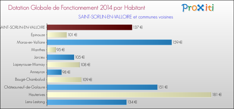 Montant des dotations globales de fonctionnement DGF par Habitant pour SAINT-SORLIN-EN-VALLOIRE et les communes proches en 2014. Comparaison des des dotations globales de fonctionnement DGF par habitant pour SAINT-SORLIN-EN-VALLOIRE et les communes voisines en 2014.