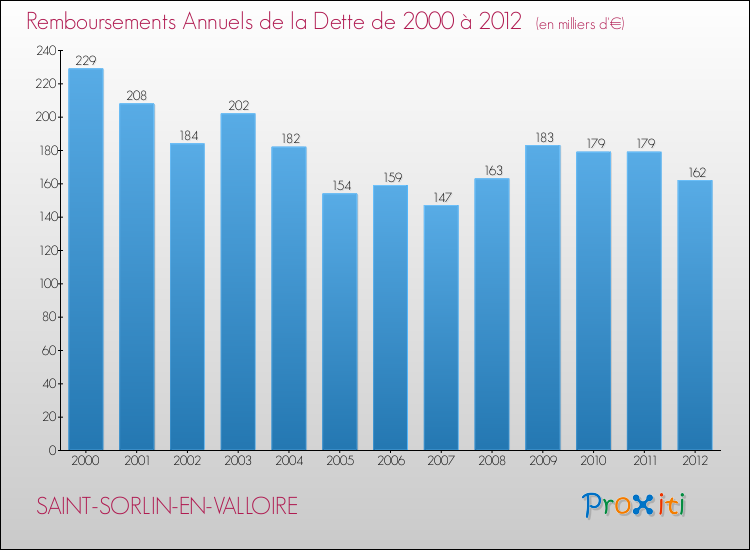 Evolution de l'annuité de la dette pour la commune de SAINT-SORLIN-EN-VALLOIRE de 2000 à 2012 Annuités de la dette pour SAINT-SORLIN-EN-VALLOIRE de 2000 à 2012
