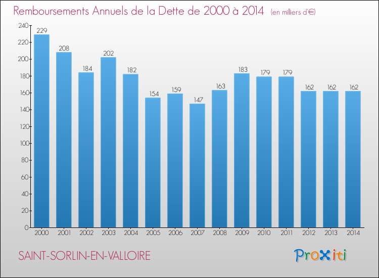 Evolution de l'annuité de la dette pour la commune de SAINT-SORLIN-EN-VALLOIRE de 2000 à 2014 Annuités de la dette pour SAINT-SORLIN-EN-VALLOIRE de 2000 à 2014
