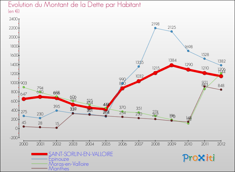 Evolution de la dette par habitant pour la commune de SAINT-SORLIN-EN-VALLOIRE et les communes proches de 2000 à 2012 Comparaison de la dette par habitant pour SAINT-SORLIN-EN-VALLOIRE et les communes voisines de 2000 à 2012