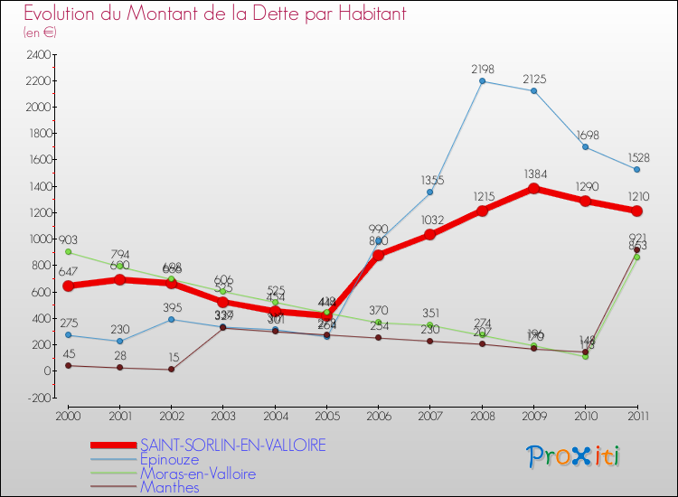 Evolution de la dette par habitant pour la commune de SAINT-SORLIN-EN-VALLOIRE et les communes proches Comparaison de la dette par habitant pour SAINT-SORLIN-EN-VALLOIRE et les communes voisines