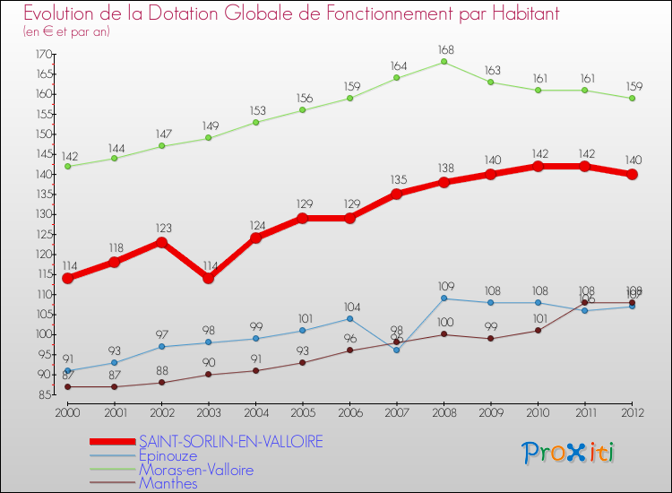 Evolution et montant de la dotation globale de fonctionnement par Habitant pour SAINT-SORLIN-EN-VALLOIRE et les communes proches Comparaison des dotations globales de fonctionnement par habitant pour SAINT-SORLIN-EN-VALLOIRE et les communes voisines