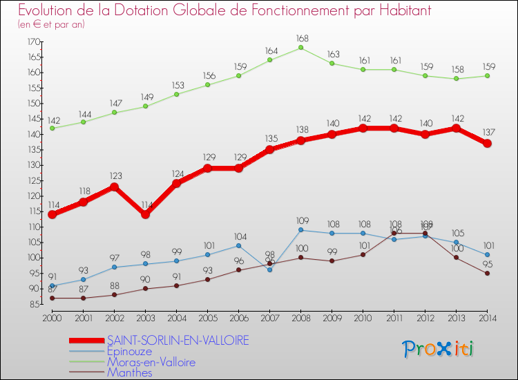 Evolution et montant de la dotation globale de fonctionnement par Habitant pour SAINT-SORLIN-EN-VALLOIRE et les communes proches de 2000 à 2014. Comparaison des dotations globales de fonctionnement par habitant pour SAINT-SORLIN-EN-VALLOIRE et les communes voisines de 2000 à 2014.
