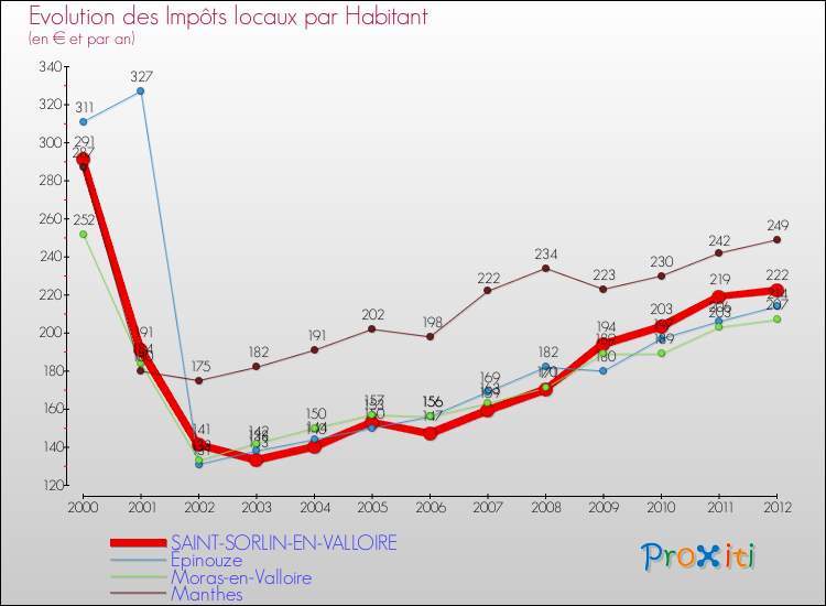 Evolution et montant des impôts locaux par Habitant pour SAINT-SORLIN-EN-VALLOIRE et les communes proches Comparaison des impôts locaux par habitant pour SAINT-SORLIN-EN-VALLOIRE et les communes voisines