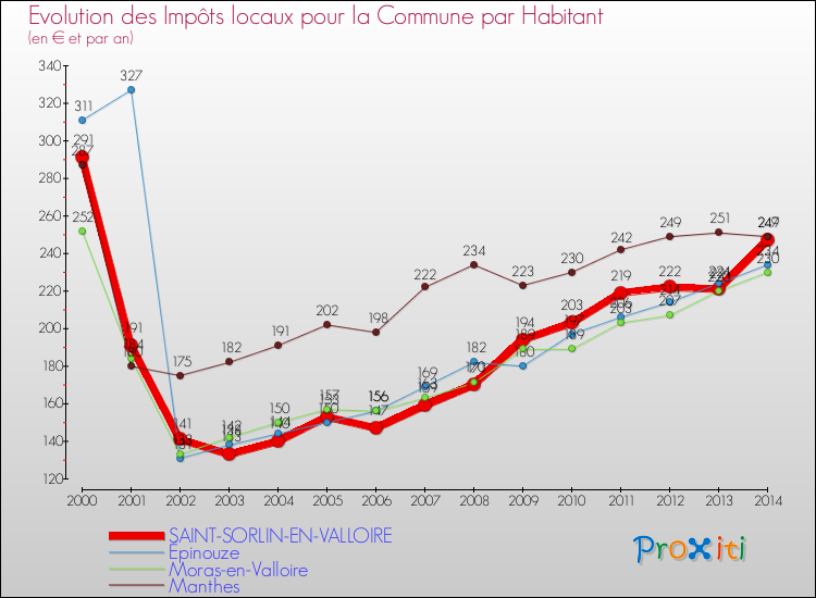 Evolution et montant des impôts locaux par Habitant pour SAINT-SORLIN-EN-VALLOIRE et les communes proches de 2000 à 2014 Comparaison des impôts locaux par habitant pour SAINT-SORLIN-EN-VALLOIRE et les communes voisines de 2000 à 2014